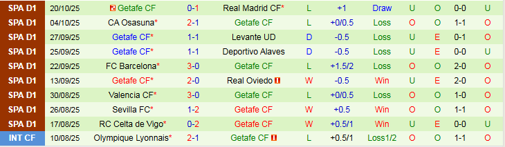 Nhận định, Soi kèo Athletic Bilbao vs Getafe 23h30 ngày 25/10: Điểm tựa sân nhà - Ảnh 3