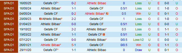 Nhận định, Soi kèo Athletic Bilbao vs Getafe 23h30 ngày 25/10: Điểm tựa sân nhà - Ảnh 4