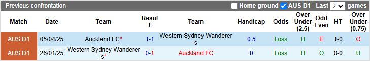 Nhận định, Soi kèo Auckland vs Western Sydney Wanderers 11h00 ngày 25/10: Chiến thắng đầu tiên - Ảnh 1