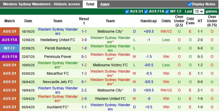 Nhận định, Soi kèo Auckland vs Western Sydney Wanderers 11h00 ngày 25/10: Chiến thắng đầu tiên - Ảnh 3
