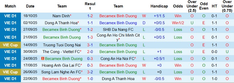 Nhận định, Soi kèo Becamex TPHCM vs Hà Nội, 18h00 ngày 25/10: Món quà tặng tân HLV - Ảnh 3
