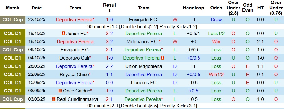 Nhận định, Soi kèo Deportivo Pereira vs Rionegro Aguilas 8h10 ngày 25/10: Khách có quà - Ảnh 1