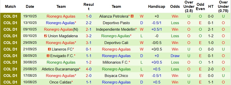 Nhận định, Soi kèo Deportivo Pereira vs Rionegro Aguilas 8h10 ngày 25/10: Khách có quà - Ảnh 2