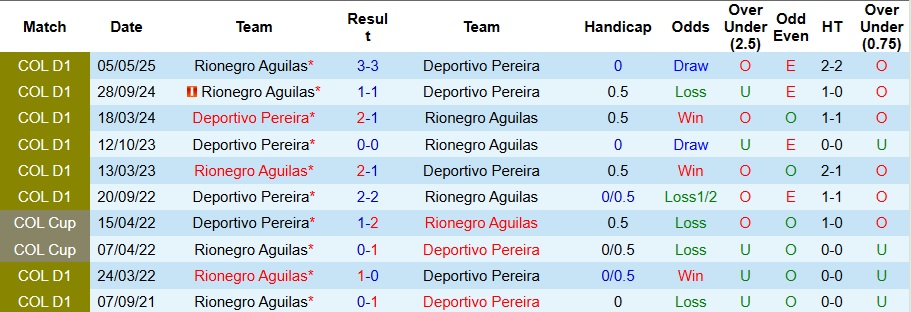 Nhận định, Soi kèo Deportivo Pereira vs Rionegro Aguilas 8h10 ngày 25/10: Khách có quà - Ảnh 3