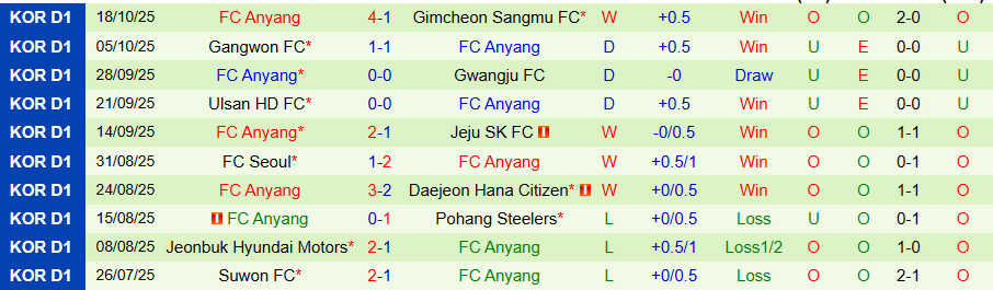 Nhận định, Soi kèo Gwangju vs Anyang, 12h00 ngày 25/10: Chủ nhà không có quà - Ảnh 1