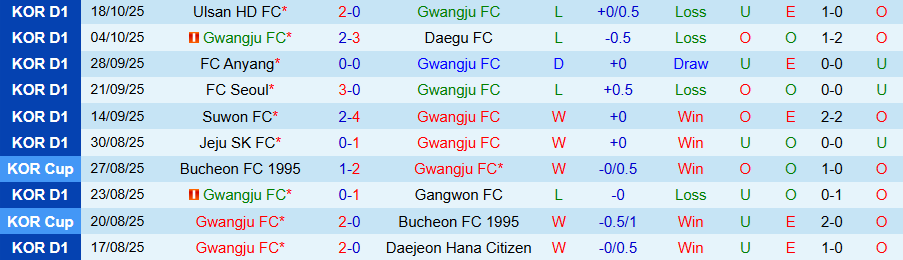 Nhận định, Soi kèo Gwangju vs Anyang, 12h00 ngày 25/10: Chủ nhà không có quà - Ảnh 2