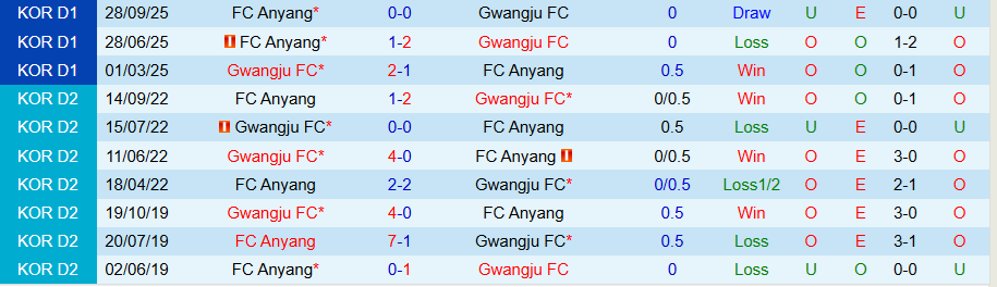 Nhận định, Soi kèo Gwangju vs Anyang, 12h00 ngày 25/10: Chủ nhà không có quà - Ảnh 3