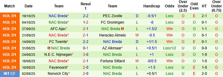 Nhận định, Soi kèo Heerenveen vs NAC Breda 01h00 ngày 25/10: Chủ thắng cách biệt - Ảnh 2