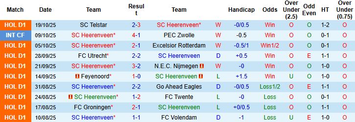 Nhận định, Soi kèo Heerenveen vs NAC Breda 01h00 ngày 25/10: Chủ thắng cách biệt - Ảnh 3