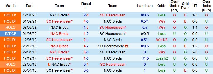 Nhận định, Soi kèo Heerenveen vs NAC Breda 01h00 ngày 25/10: Chủ thắng cách biệt - Ảnh 4