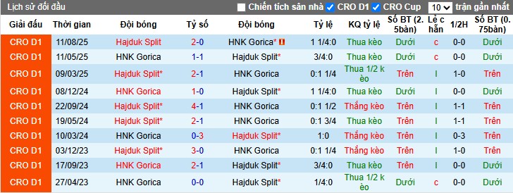 Nhận định, Soi kèo HNK Gorica vs Hajduk Split, 22h59 ngày 24/10: Thế trận khó đoán - Ảnh 1
