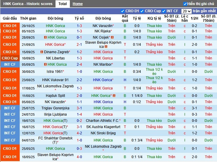 Nhận định, Soi kèo HNK Gorica vs Hajduk Split, 22h59 ngày 24/10: Thế trận khó đoán - Ảnh 2