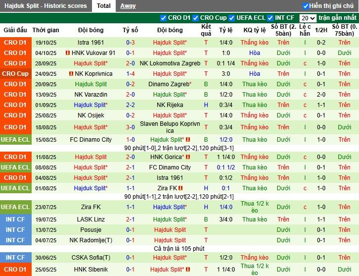 Nhận định, Soi kèo HNK Gorica vs Hajduk Split, 22h59 ngày 24/10: Thế trận khó đoán - Ảnh 3