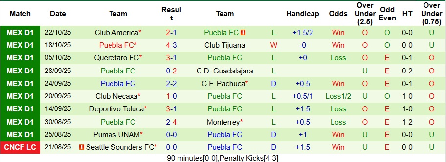 Nhận định, Soi kèo Juarez vs Puebla 8h ngày 25/10: Không có bất ngờ - Ảnh 2