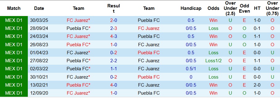 Nhận định, Soi kèo Juarez vs Puebla 8h ngày 25/10: Không có bất ngờ - Ảnh 3