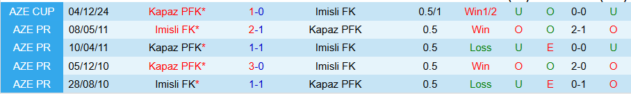 Nhận định, Soi kèo Kapaz vs Imisli, 20h00 ngày 24/10: Tiếp đà vươn lên - Ảnh 3