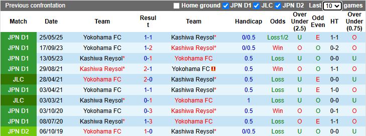 Nhận định, Soi kèo Kashiwa Reysol vs Yokohama FC 12h00 ngày 25/10: Cuộc đấu trái ngược - Ảnh 1