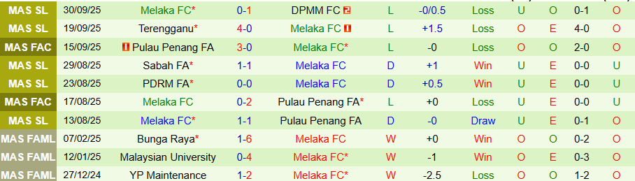 Nhận định, Soi kèo Kelantan Darul Naim vs Melaka, 20h00 ngày 24/10: Áp lực trên sân nhà - Ảnh 1