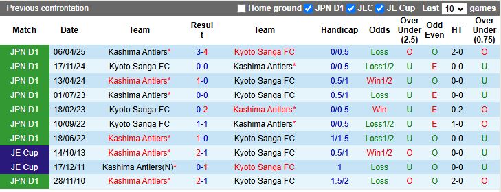 Nhận định, Soi kèo Kyoto Sanga vs Kashima Antlers 12h00 ngày 25/10: 6 điểm đua vô địch - Ảnh 1