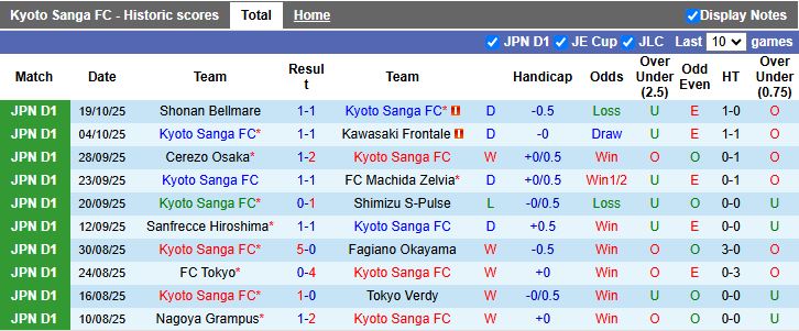 Nhận định, Soi kèo Kyoto Sanga vs Kashima Antlers 12h00 ngày 25/10: 6 điểm đua vô địch - Ảnh 2