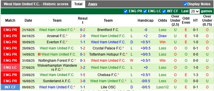 Nhận định, Soi kèo Leeds vs West Ham 2h ngày 25/10: Đập tan The Hammers - Ảnh 2