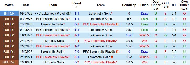 Nhận định, Soi kèo Lokomotiv Sofia vs Lokomotiv Plovdiv 00h00 ngày 25/10: Khách lấn chủ - Ảnh 4