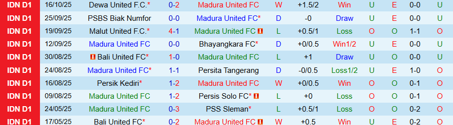 Nhận định, Soi kèo Madura United vs Persija, 19h00 ngày 24/10: Niềm vui đất khách - Ảnh 2