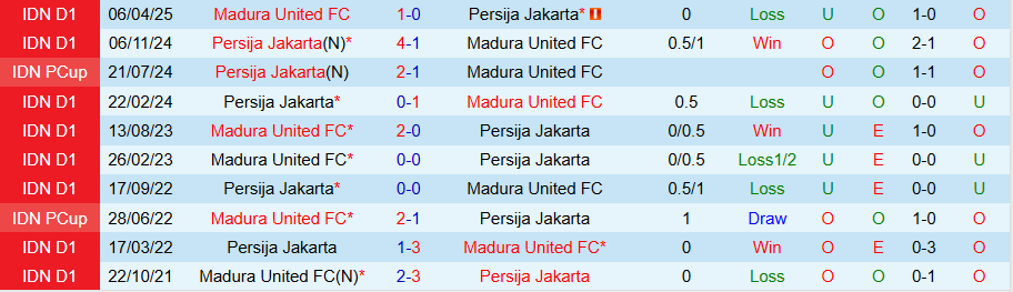 Nhận định, Soi kèo Madura United vs Persija, 19h00 ngày 24/10: Niềm vui đất khách - Ảnh 3