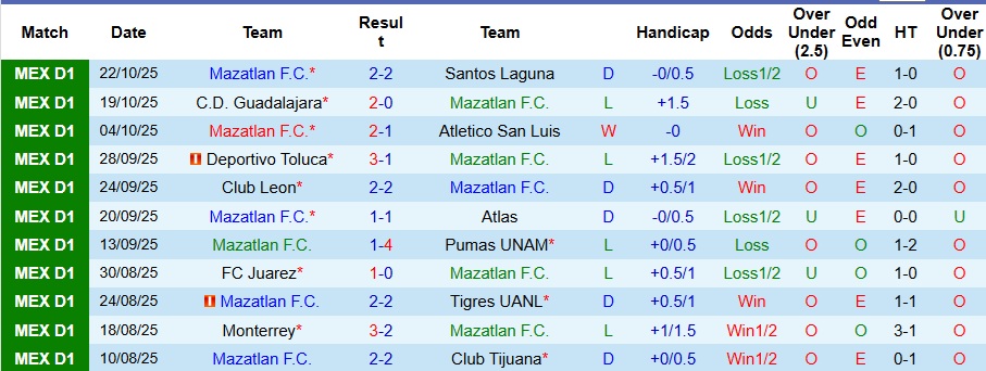 Nhận định, Soi kèo Mazatlan vs Club America 10h ngày 25/10: Ca khúc khải hoàn - Ảnh 1