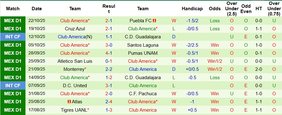 Nhận định, Soi kèo Mazatlan vs Club America 10h ngày 25/10: Ca khúc khải hoàn - Ảnh 2