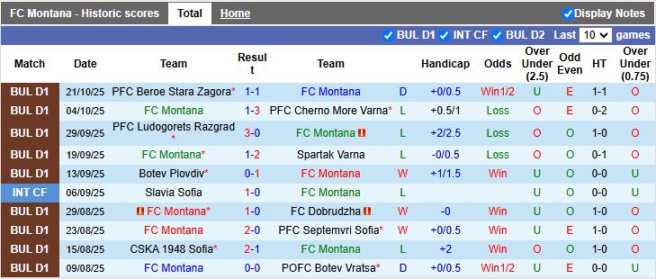 Nhận định, Soi kèo Montana vs Arda Kardzhali 19h00 ngày 24/10: Kẻ tám lạng người nửa cân - Ảnh 2