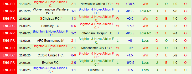 Nhận định, Soi kèo MU vs Brighton 23h30 ngày 25/10: Khó xơi Mòng biển - Ảnh 3