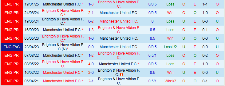 Nhận định, Soi kèo MU vs Brighton 23h30 ngày 25/10: Khó xơi Mòng biển - Ảnh 4