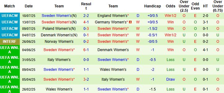 Nhận định, Soi kèo Nữ Tây Ban Nha vs Nữ Thụy Điển 01h00 ngày 25/10: Chủ nhà áp đảo - Ảnh 2