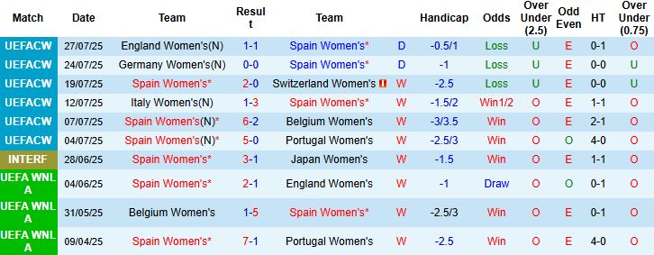 Nhận định, Soi kèo Nữ Tây Ban Nha vs Nữ Thụy Điển 01h00 ngày 25/10: Chủ nhà áp đảo - Ảnh 3