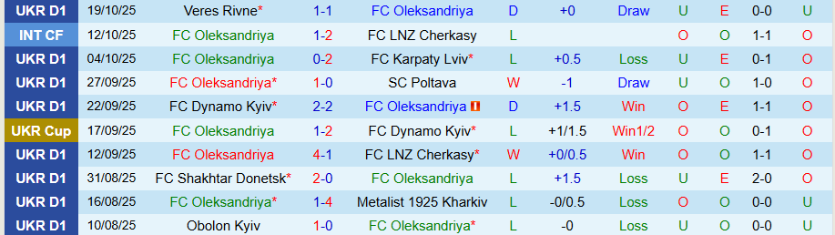 Nhận định, Soi kèo Oleksandriya vs Epitsentr Kamianets-Podilskyi, 19h30 ngày 24/10: Chiến thắng quý giá - Ảnh 2
