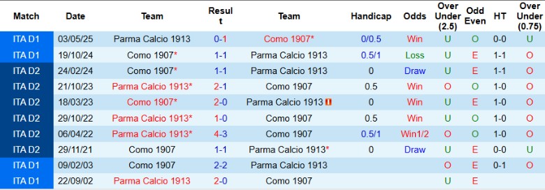 Nhận định, Soi kèo Parma vs Como, 20h00 ngày 25/10: Chung kết ngược - Ảnh 2