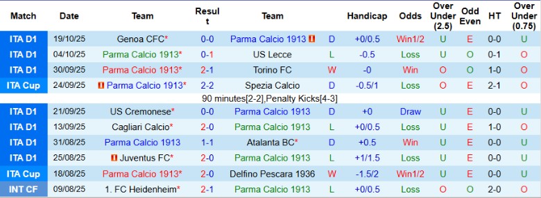 Nhận định, Soi kèo Parma vs Como, 20h00 ngày 25/10: Chung kết ngược - Ảnh 3