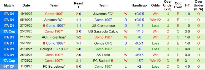 Nhận định, Soi kèo Parma vs Como, 20h00 ngày 25/10: Chung kết ngược - Ảnh 4
