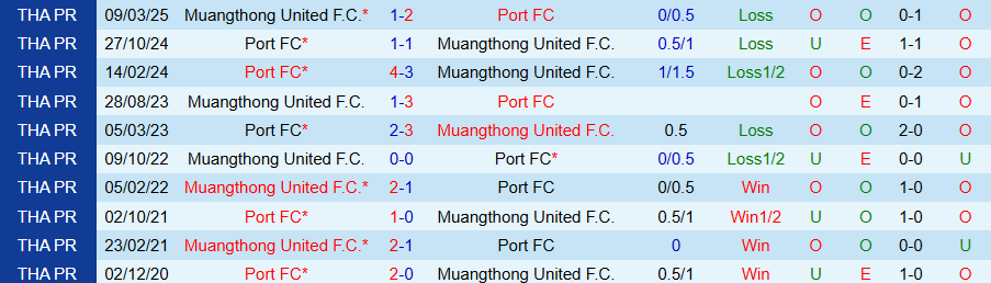 Nhận định, Soi kèo Port vs Muangthong United, 19h00 ngày 24/10: Sức bật ở sân nhà - Ảnh 3
