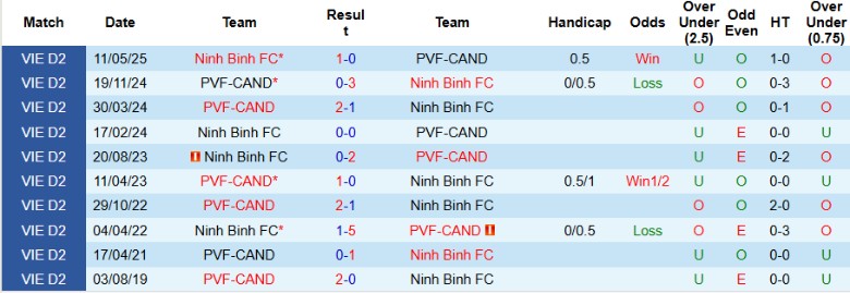 Nhận định, Soi kèo PVF-CAND vs Ninh Bình, 18h00 ngày 25/10: Cầm chân ngựa ô - Ảnh 2