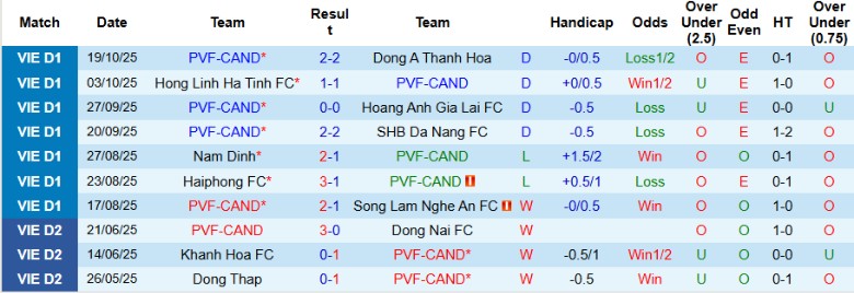 Nhận định, Soi kèo PVF-CAND vs Ninh Bình, 18h00 ngày 25/10: Cầm chân ngựa ô - Ảnh 3