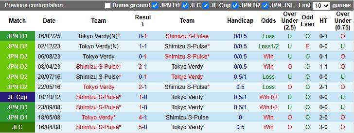 Nhận định, Soi kèo Shimizu S-Pulse vs Tokyo Verdy 12h00 ngày 25/10: Tiếp tục không thắng - Ảnh 1