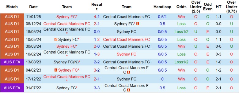 Nhận định, Soi kèo Sydney vs Central Coast Mariners, 15h35 ngày 25/10: Khởi đầu trắc trở - Ảnh 2