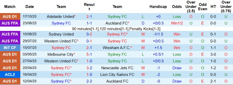 Nhận định, Soi kèo Sydney vs Central Coast Mariners, 15h35 ngày 25/10: Khởi đầu trắc trở - Ảnh 3