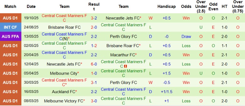 Nhận định, Soi kèo Sydney vs Central Coast Mariners, 15h35 ngày 25/10: Khởi đầu trắc trở - Ảnh 4