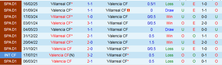 Nhận định, Soi kèo Valencia vs Villarreal 2h00 ngày 26/10: Khó phá tổ Dơi - Ảnh 4