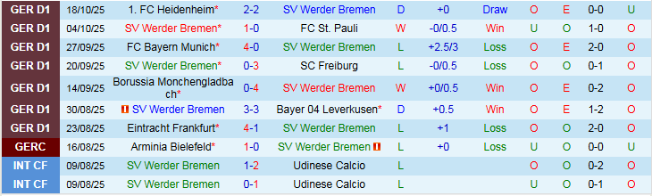 Nhận định, Soi kèo Werder Bremen vs Union Berlin 1h30 ngày 25/10: Bất phân thắng bại - Ảnh 2