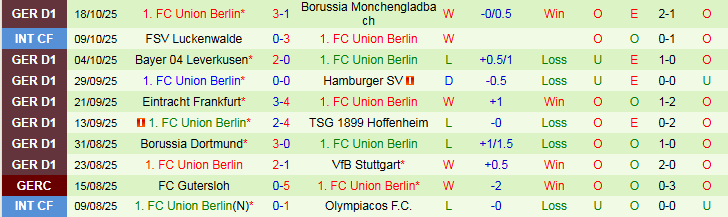 Nhận định, Soi kèo Werder Bremen vs Union Berlin 1h30 ngày 25/10: Bất phân thắng bại - Ảnh 3