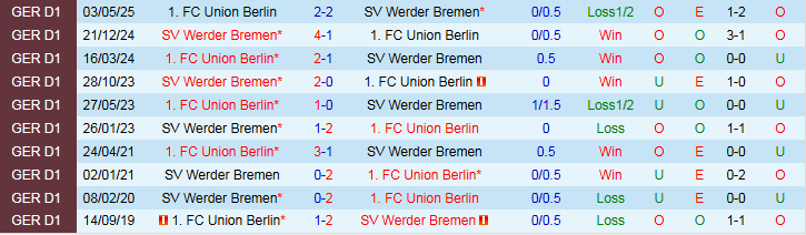 Nhận định, Soi kèo Werder Bremen vs Union Berlin 1h30 ngày 25/10: Bất phân thắng bại - Ảnh 4